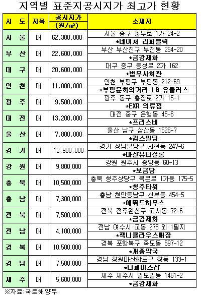 타워팰리스 124평 펜트하우스=명동 땅 35평