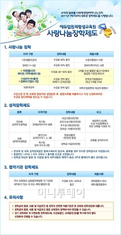 에듀업원격평생교육원, 사랑나눔장학제도 시행