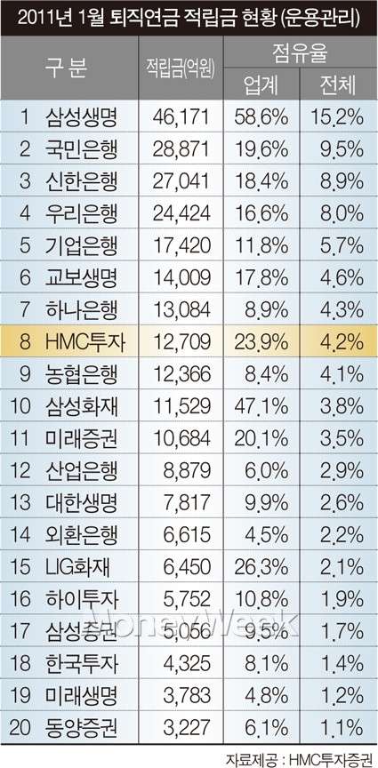 퇴직연금 강자 HMC證, 밀어주기? 능력?