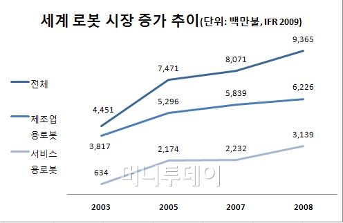 김준기 동부 회장 세계적인 로봇기업 키우자