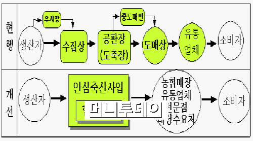농협, 대형 팩커로 축산물 유통단계 줄인다
