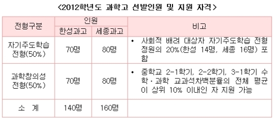 올해 과학영재 어떻게 뽑나