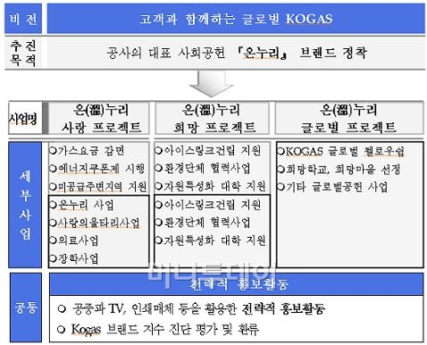 가스公, 온세상에 溫기운 가득채운다