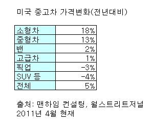 日대지진 여파, 美서도 중고차가 상승