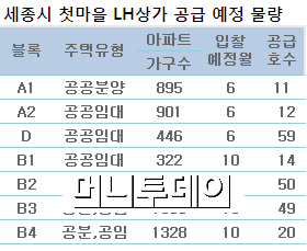 성공가도 세종시 첫마을, 이번엔 단지내상가