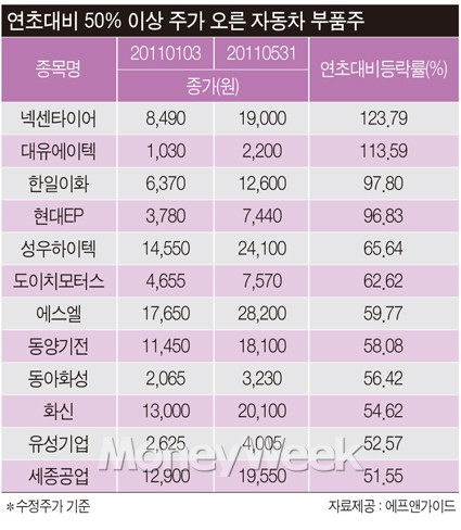 유성기업 사태로 재조명되는 車부품주
