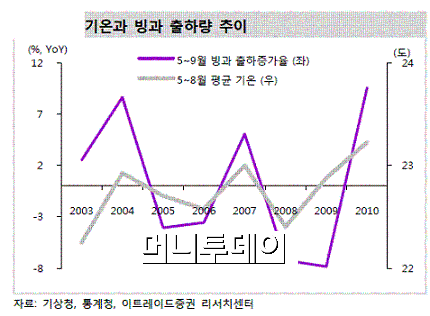 조정장 속 열받은 아이스株, 뜨거운 게 좋아
