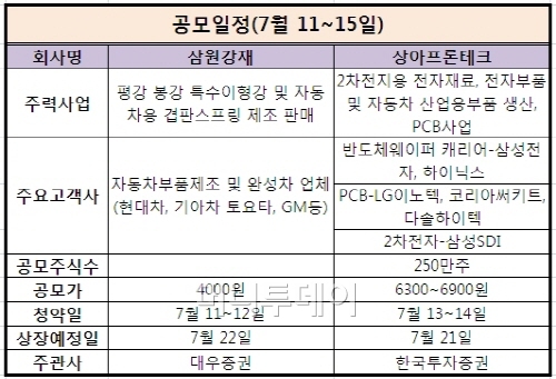 [공모주브리핑]삼원강재·상아프론테크