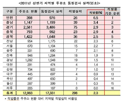 인천 계양구 주유소 5개 중 1곳 유사석유 판매
