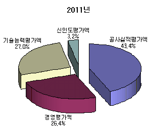 종합시공능력 현대건설 3년째 1위
