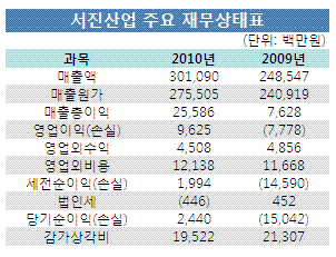 [더벨]서진산업 26일 매각 예비입찰…현대차 종속 한계