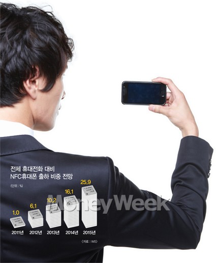 NFC 모바일결제 상용화 성큼, 수혜주는?