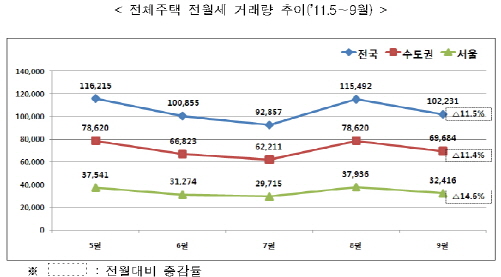 제자리 찾은 강남 전셋값… 은마 7000만원↓