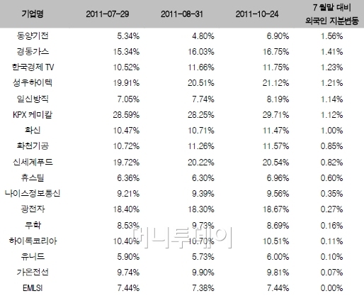 8월 폭락장 이후 외국인이 사들인 중소형주는?