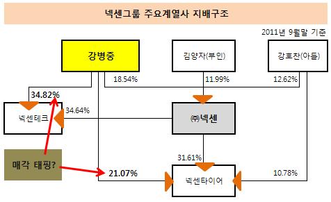 [더벨]강병중 회장, 넥센타이어·테크 지분 매각하나