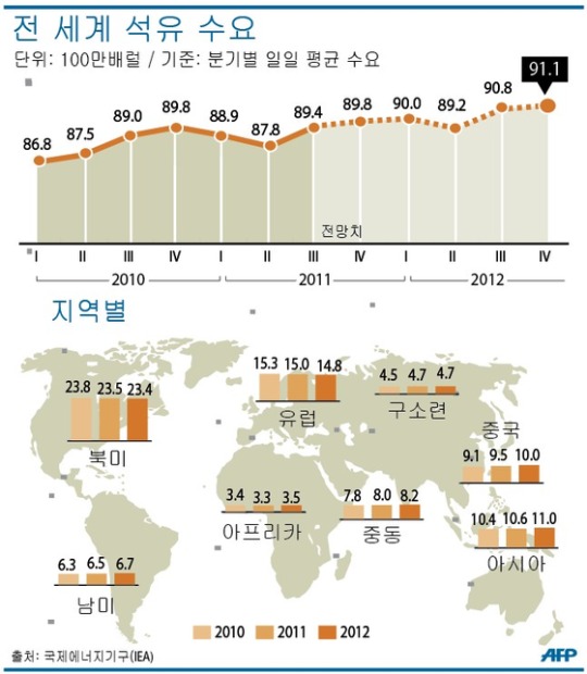 그래픽으로 보는 전 세계 석유 수요