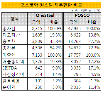 [더벨]포스코 공정관리+원스틸 원료구매력 시너지 기대