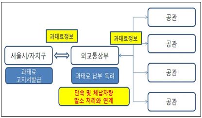 철면피 외교공관車‥1415건 위반하고 과태료 납부 0