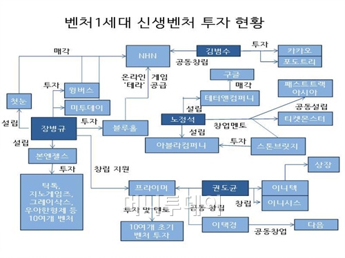 엔젤이 된 벤처 4천왕…2세대 벤처신화 키운다