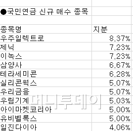 큰손 국민연금 작은 주식이 좋아...주가도 강세