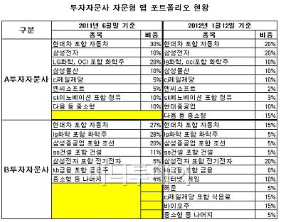 차·화·정에 치인 큰 손들 삼성전자로 갈아탄다