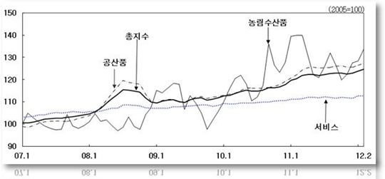 2월 생산자물가 3.5% 상승