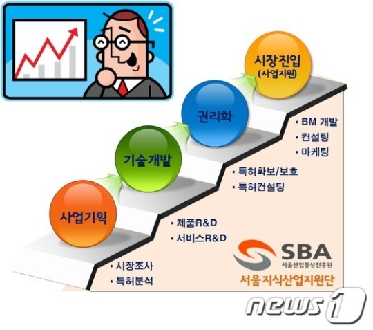 서울시, '기획부터 마케팅까지' 중소기업 종합지원