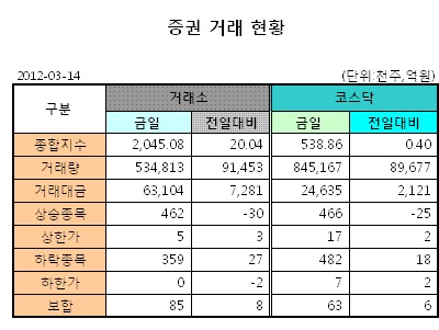 [표]증권거래현황-14일