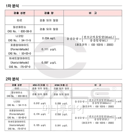 잔티코리아, 전자담배 기체성분 분석 진행