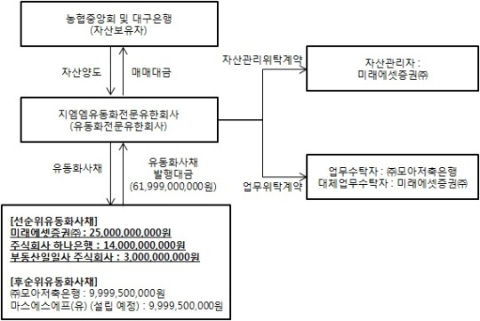 [더벨]미래에셋증권·부동산114, 부실 PF채권 ABS 투자