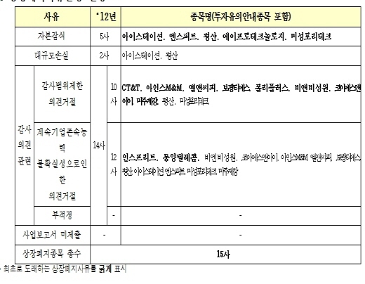 18개사 상장폐지 초읽기, 퇴출 쓰나미 오나(종합)