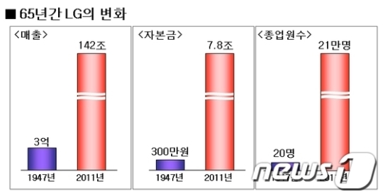 LG의 힘! 3억원으로 시작해 142조원 글로벌 기업으로