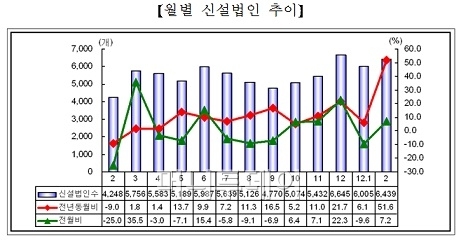 지난달 신설법인 6439개, 역대 2월 기록 중 최고