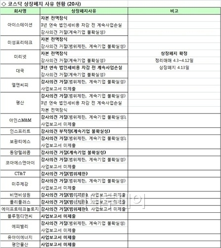 증시 퇴출은 줄었지만 관리대상은 늘었다