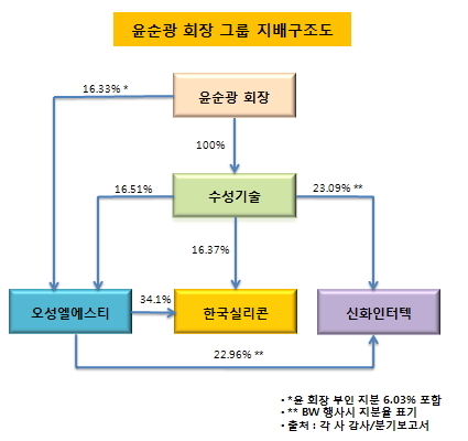 [더벨]오성LST 지주사격 수성기술, 연내 상장한다
