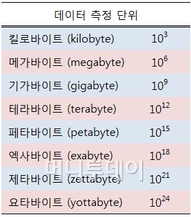 이젠 엑사바이트 시대, 테라바이트는 가라