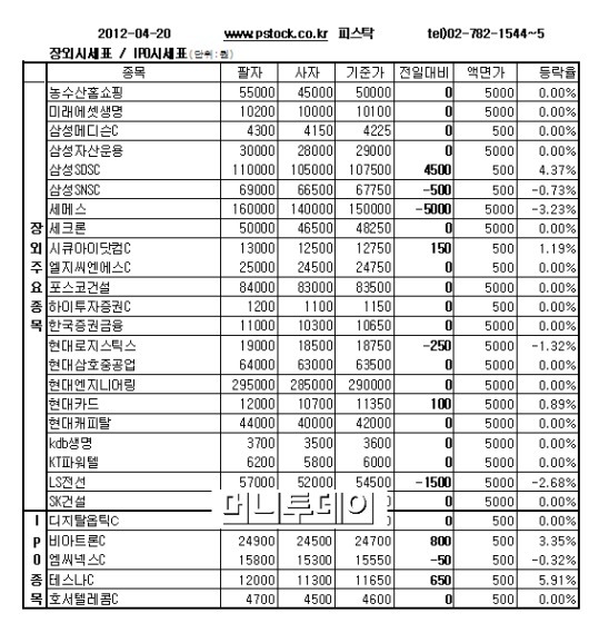 [장외주식]카페베네 하락세, 1만4000원도 위태