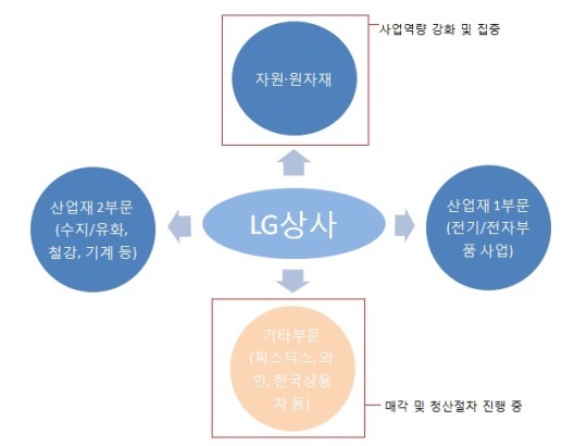 [더벨]SK네트웍스·LG상사, 엇갈린 유통사업 행보