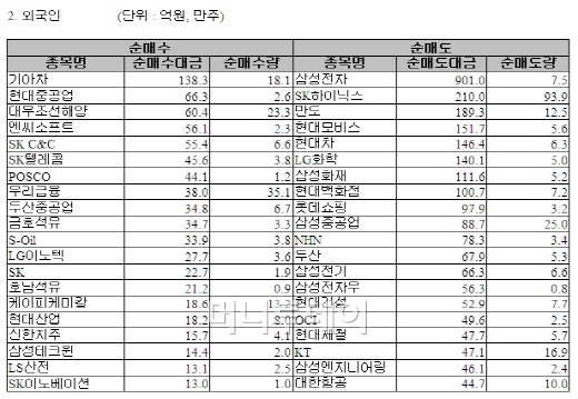 [표]거래소 외국인 순매매 상위 종목- 24일
