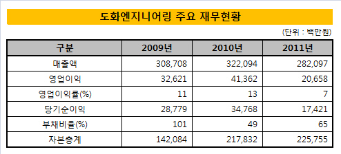 [더벨]도화엔지니어링, 글로벌 건설엔지니어링 도약