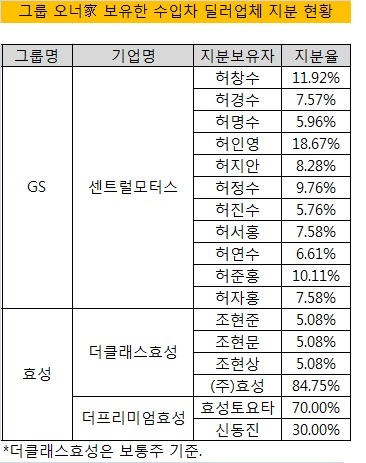 [더벨]GS·효성 등 오너가 수입차 장사 신통치 않네…