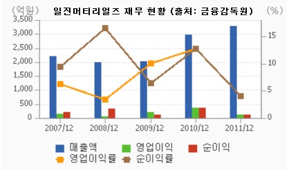 [더벨]일진머티, 상장 후 실적 하락...시장 전망 오류