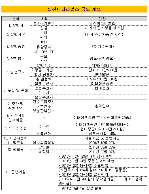 [더벨]일진머티, 상장 후 실적 하락...시장 전망 오류