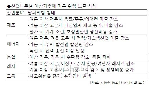 2100년까지 한반도 기온 4도↑ 2800조 피해