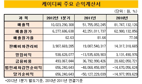 [더벨]3D대장株 케이디씨, 작년부터 자본잠식