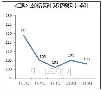3분기 유통경기 대형마트 꽁꽁 홈쇼핑 쾌청
