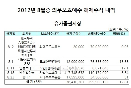 8월 보호예수 해제 물량 1억1300만주