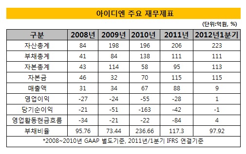 [더벨]아이디엔, 잦은 업종 변경...수익성 악화