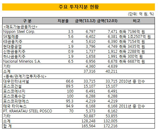 [더벨]포스코, 글로벌 A급 대열서 탈락하나