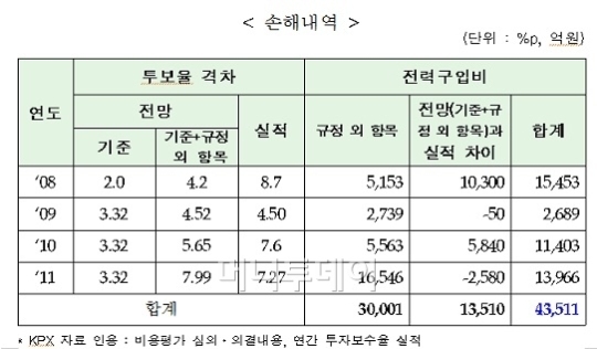 한전, 전력거래소 등에 4.4조 손해배상 소송 왜?